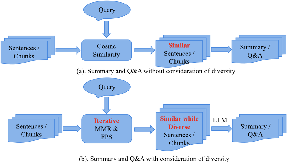 Retrieval with and without a diversity step before question answering.