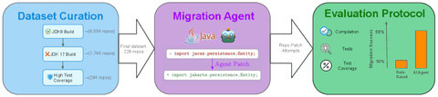 The FreshBrew pipeline: dataset curation, migration agent, evaluation protocol.