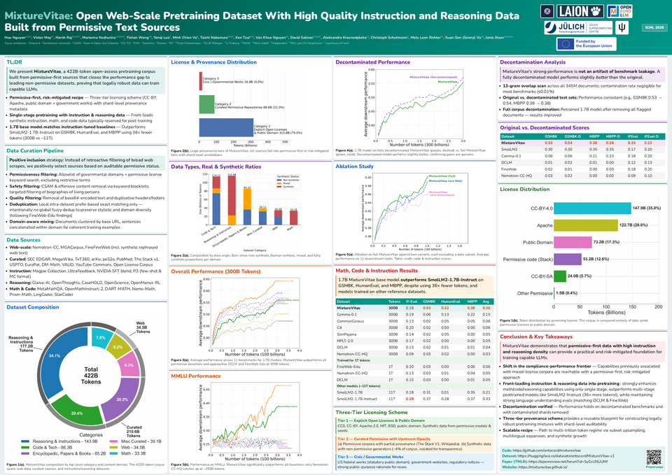 ICML 2026 conference poster for MixtureVitae, a permissive-first pretraining corpus.