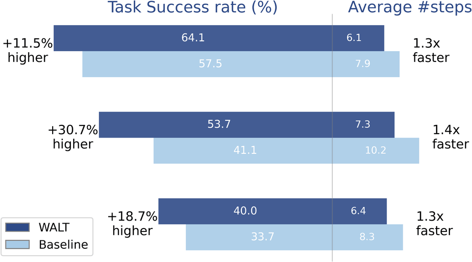 Task success rate and average number of steps, WALT against baseline.