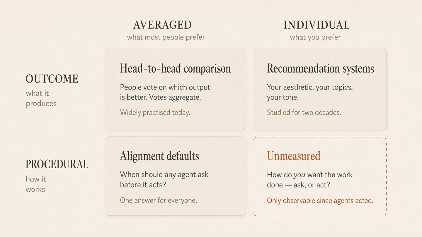 Two axes. The columns are averaged, what most people prefer, and individual, what you prefer. The rows are outcome, what it produces, and procedural, how it works. Averaged outcome is head-to-head comparison, widely practised today. Individual outcome is recommendation systems, studied for two decades. Averaged procedural is alignment defaults, one answer for everyone. Individual procedural is unmeasured, and only observable since agents began acting.